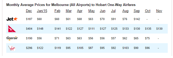 melbourne hobart flight prices iwantthatflight