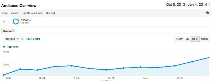 Weekly page views of Where's Sharon in google analytics