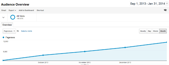 Where's Sharon page views in google analytics